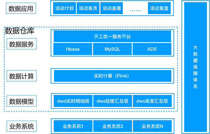关于数据仓库建设,了解这7点就够了