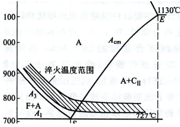 温度,保温后以大于vk的速度快速冷却,使奥氏体转变为马氏体的热处理