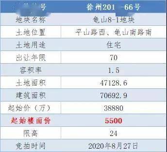 徐州2019-66號龜山 8-1地塊周莊及其周邊地塊僅有1筆報價:截至發稿前