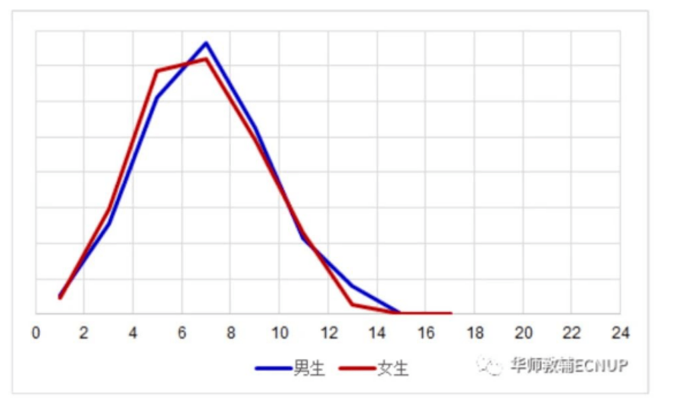 的数据分析图,它并没有说明横坐标,纵坐标分别代表什么,只有一条曲线