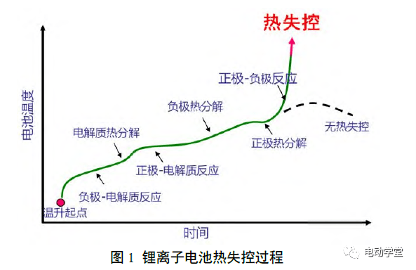 磷酸鐵鋰儲能電池熱失控及其內部演變機制研究