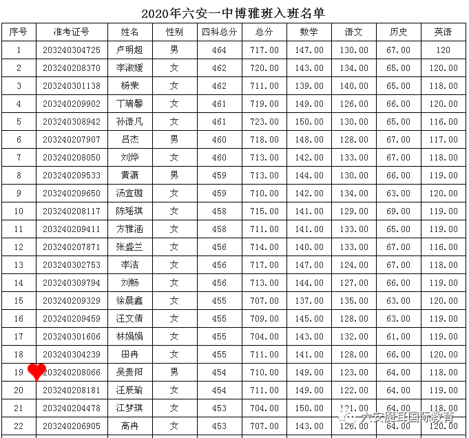 六安一中刚刚公布,这些学生上茅以升班,博雅班!恭喜魔耳优秀学子!