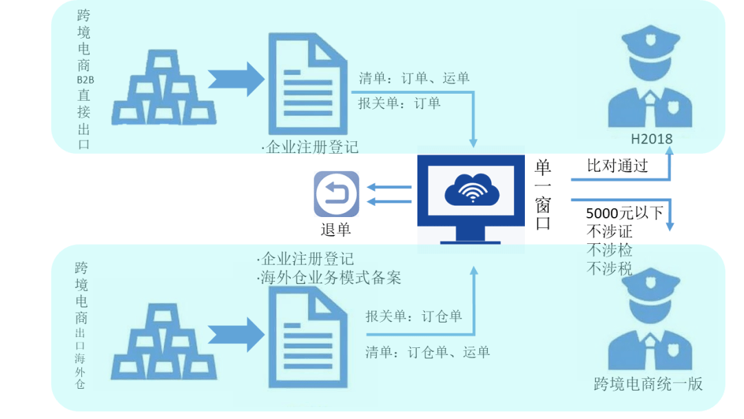 青島海關跨境電商企業對企業出口監管b2b試點作業指南