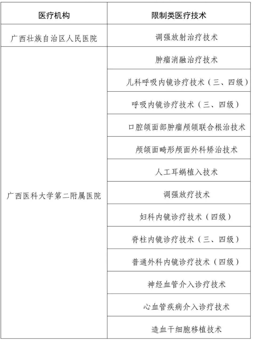 关注!2020年8月限制类医疗技术临床应用备案名单公布