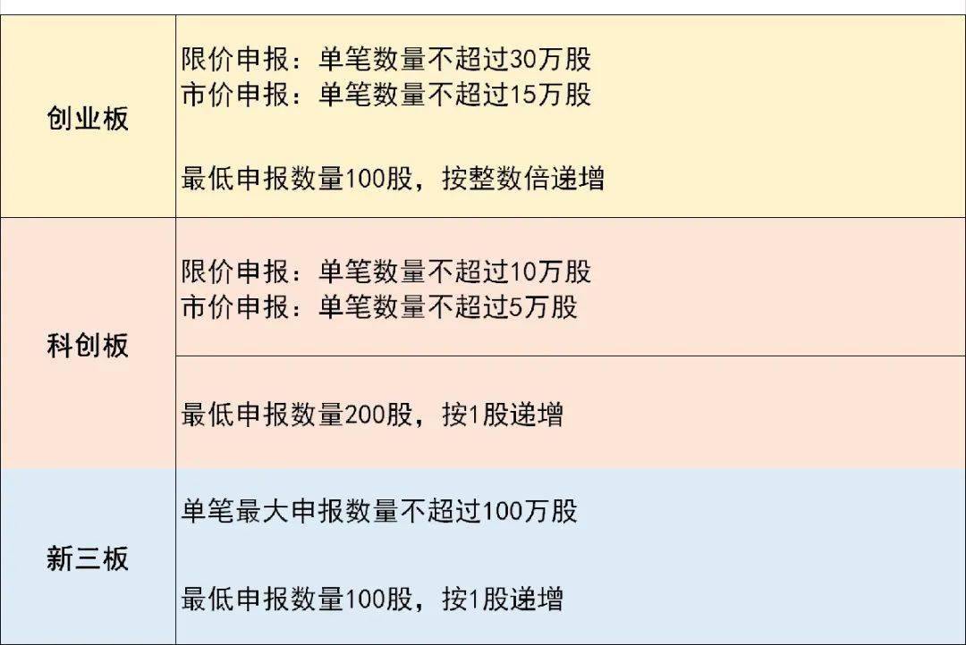 干货创业板科创板新三板交易关键点全搜罗