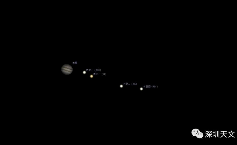 今天晚上,土星,木星和月球在日落前就已经升起,因为这三颗天体亮度