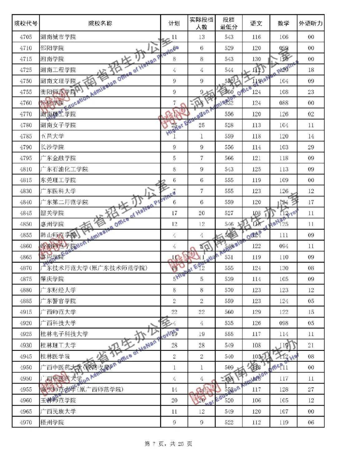 投檔分數線(文科)河南省01截至2020年8月29日中午12:00,已有江蘇,江西