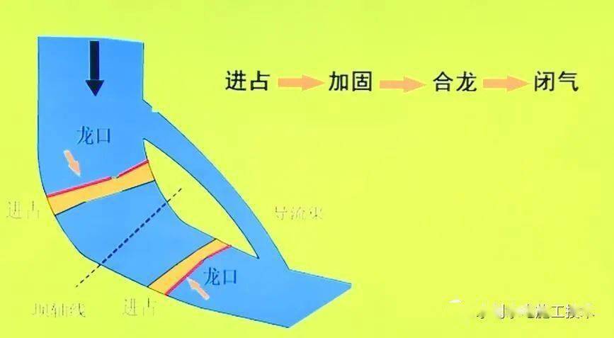 二,截流过程三,截流方式(一)分类截流多采用戗堤法,宜优先采用立堵