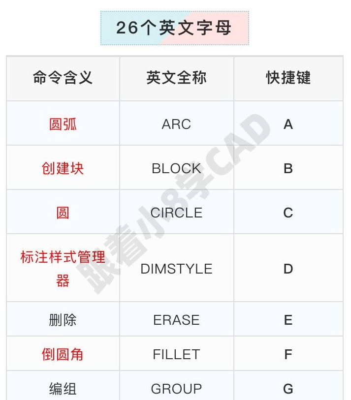 cad快捷鍵大全(2020重製版)