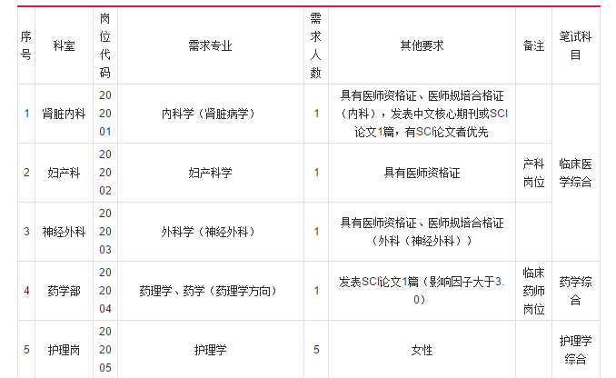 【招聘】安医大二附院2020年第二批应届硕士毕业生招聘