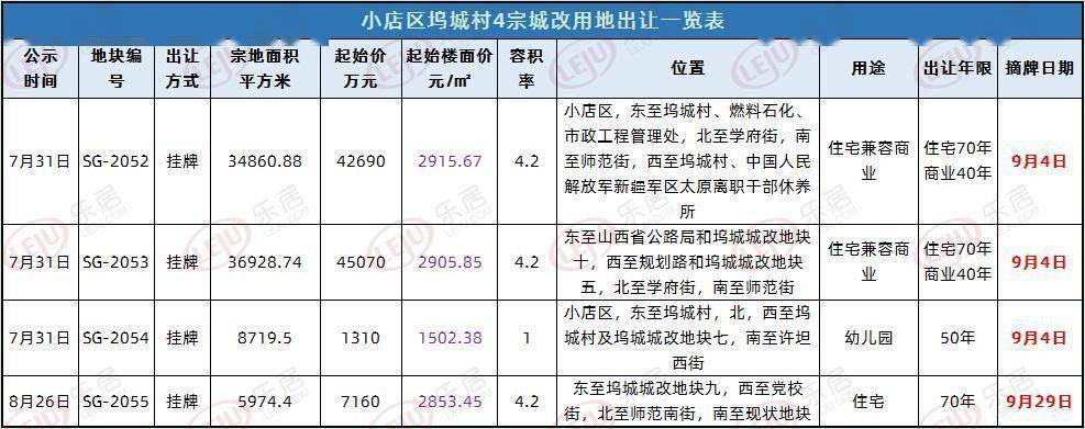 【摘牌日历】2020年9月太原预计30宗土地摘牌 总面积达1705.17亩