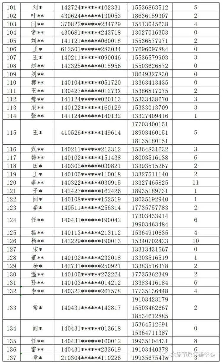 非法买卖手机卡太原市曝光第一批失信惩戒人员名单共137人