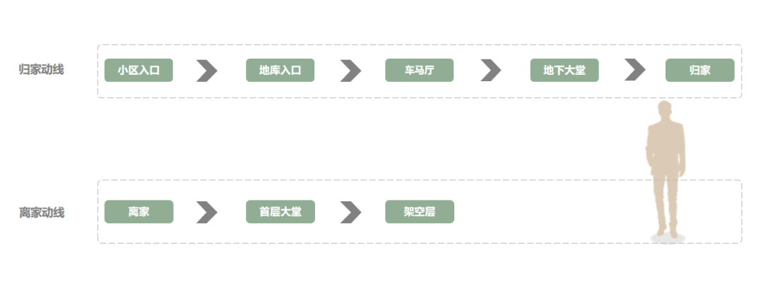wei生活中梁地产社区归家动线全解密