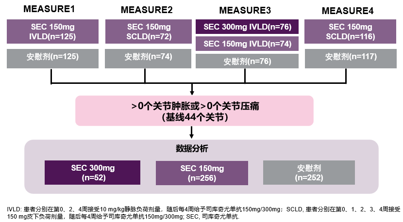 在今年的eular会议上,philip j mease等人就司库奇尤单抗对外周关节