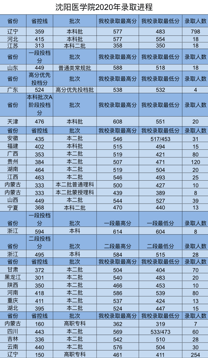 南陽醫專對口分數線_南陽分數對口線醫專多少分_南陽醫專對口高考分數線