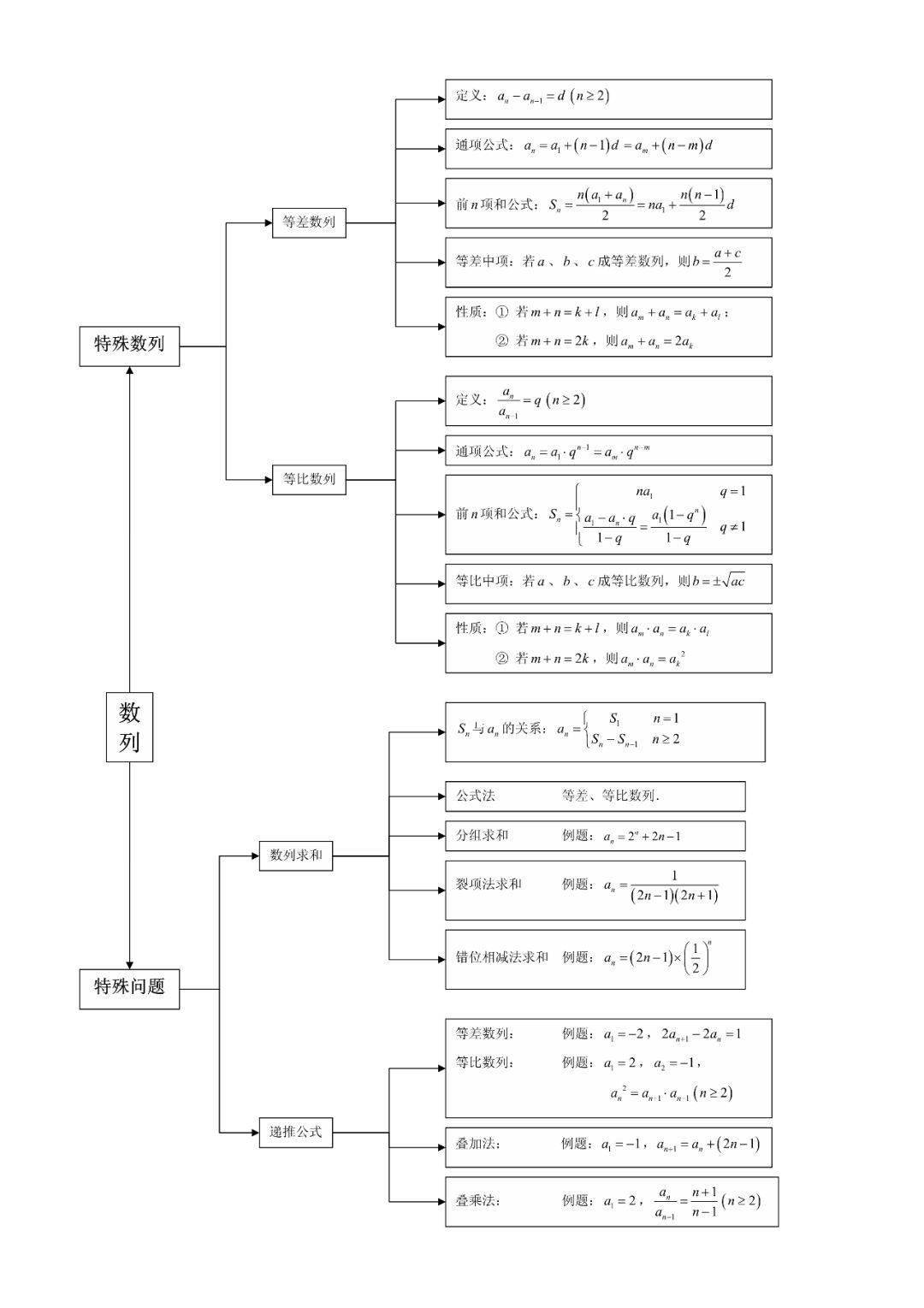 【新高一】高中數學知識結構圖,讓你備考更輕鬆