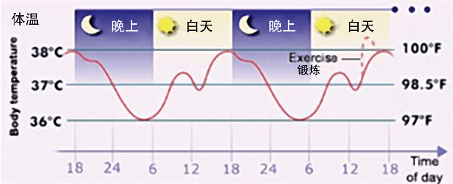 3度美国38度算发烧?中美发烧标准不同之争