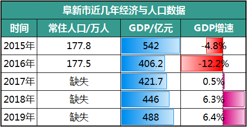 数据:阜新市统计局从上面两个表格可以看到,过去几年鹤岗的经济,人口