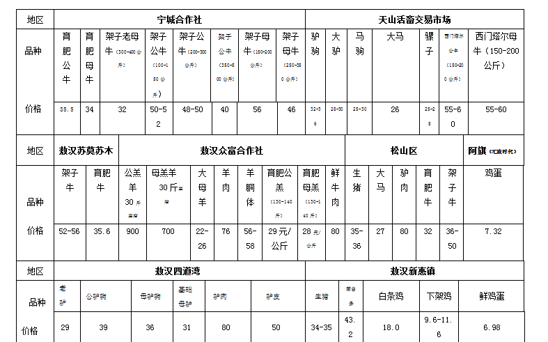 赤峰最新农产品价格看看谷子牛羊肉鸡蛋都啥价了