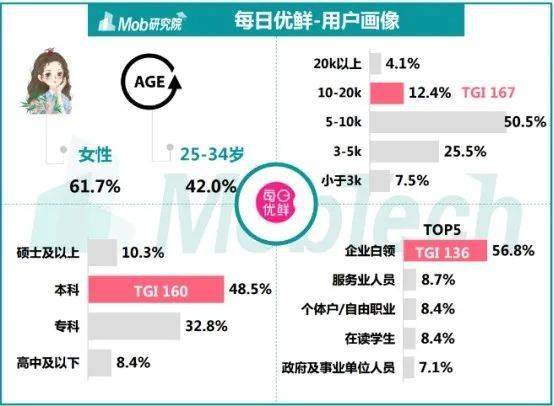 盒馬鮮生vs每日優鮮的菜場之爭模式定位用戶畫像獲客成本