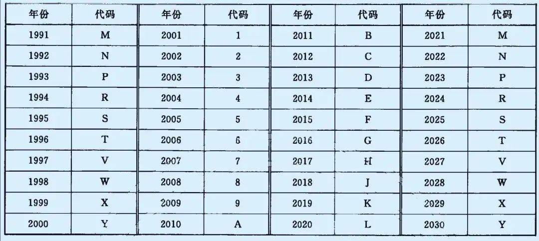 每一辆汽车都应具有唯一的vin码,且至少有一个vin码打刻在车架上能