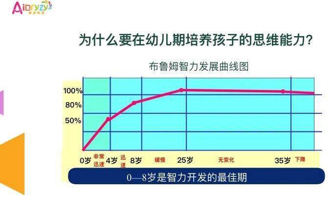 3岁左右具体形象思维开始发展图像!