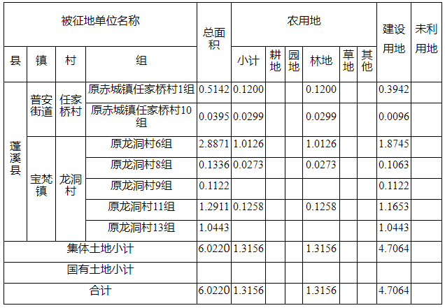 蓬溪這些土地將被徵收含赤城大石等鄉鎮補償標準出爐