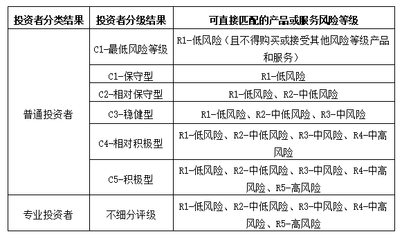 销售机构会定期要求投资者重新进行风险测评,确保风险测评结果及时