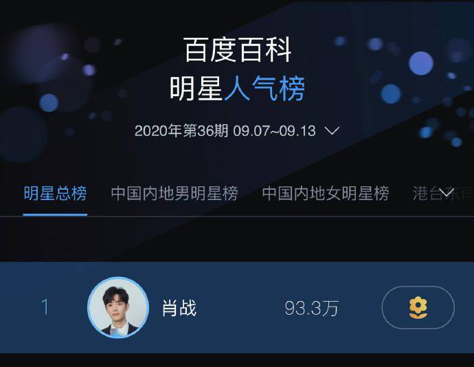 20年第36期百度百科明星人气榜公开 肖战再次摘得双榜top1