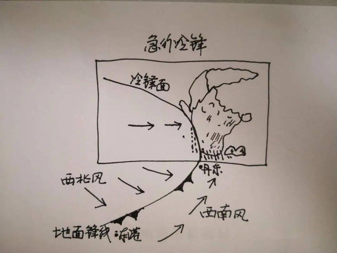 冷锋暖锋示意图手绘图片