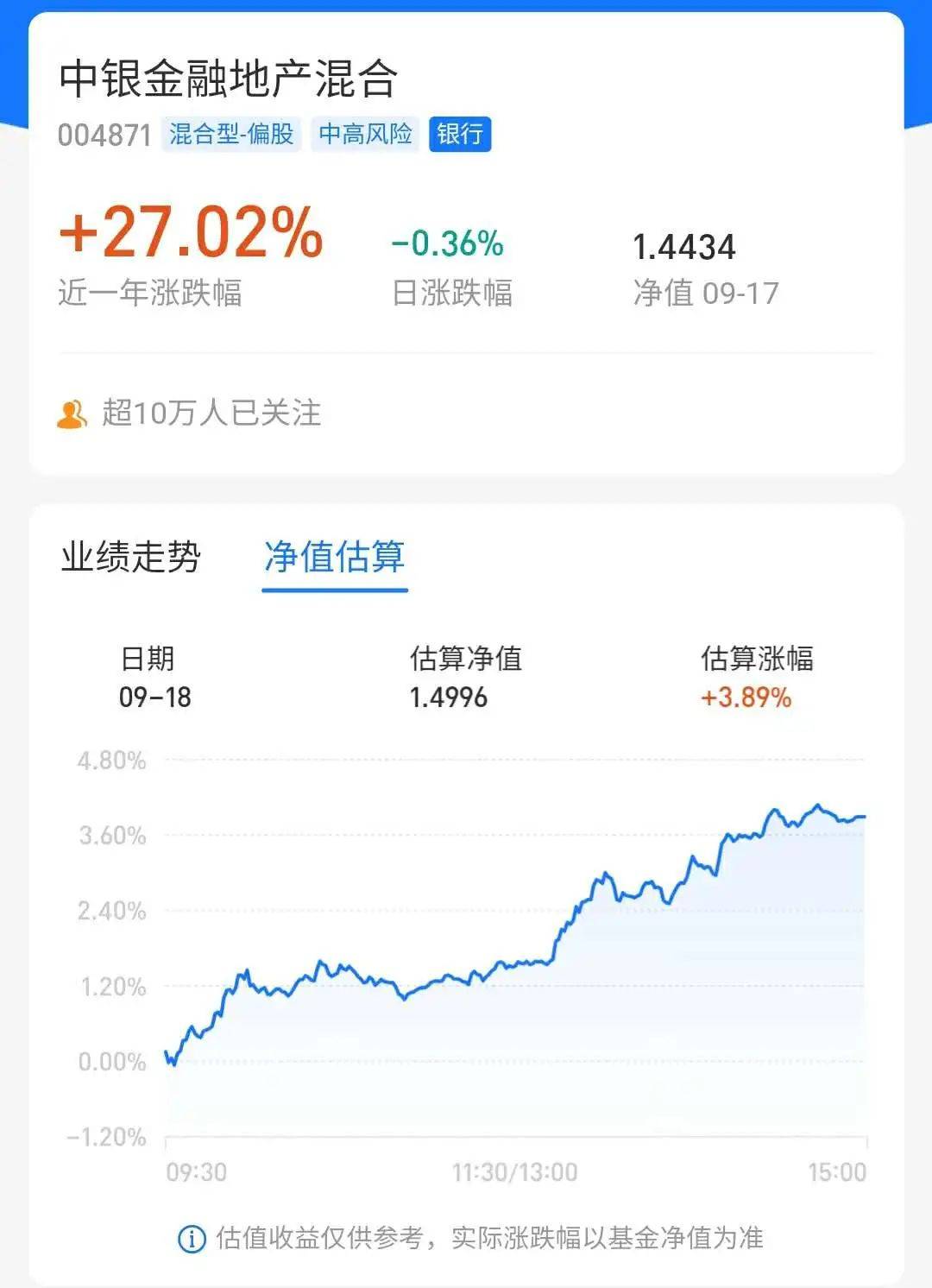 金融地产最近一个接着一个爆发了,今天中银金融地产混合基金大涨近4%