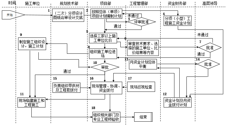 策劃房地產公司前期各部門流程圖