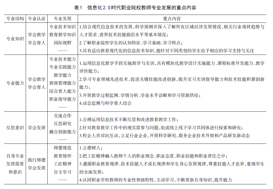 教育信息化20时代的职业院校教师专业发展路径研究