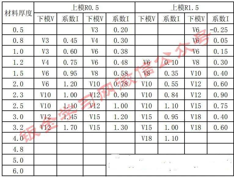 5,下模v=5t,折弯系数为0.4t,v槽选用v=5t r(r>0.