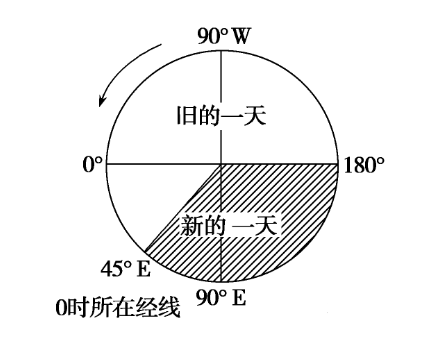 过0时经线日期要加一天,过国际日期变更线日期则要减一天