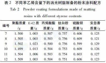 聚酯環氧丙烯酸樹脂低光澤粉末塗料的製備與性能