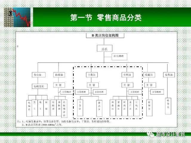 超市商品结构管理ppt