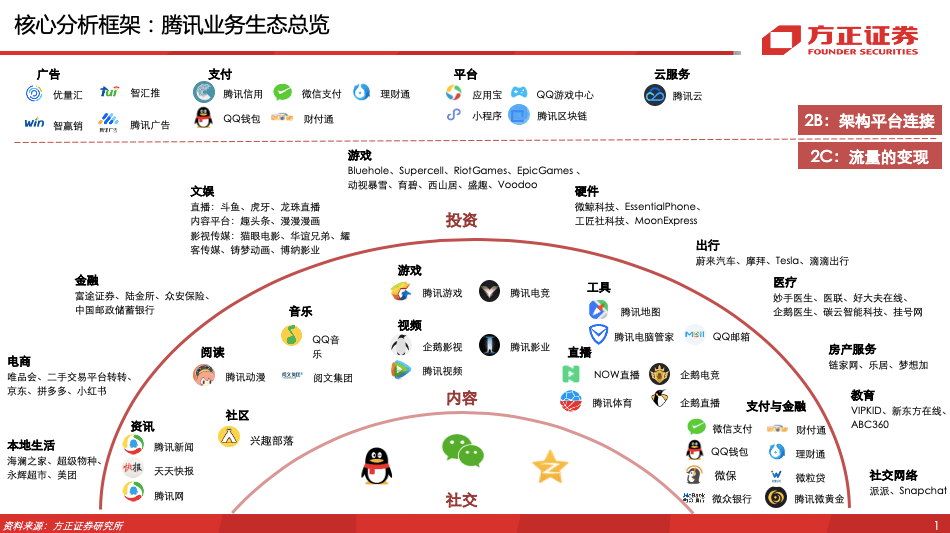 腾讯(0700.hk)126页专题深度之微信的生态与野望:大音希声,大象无形