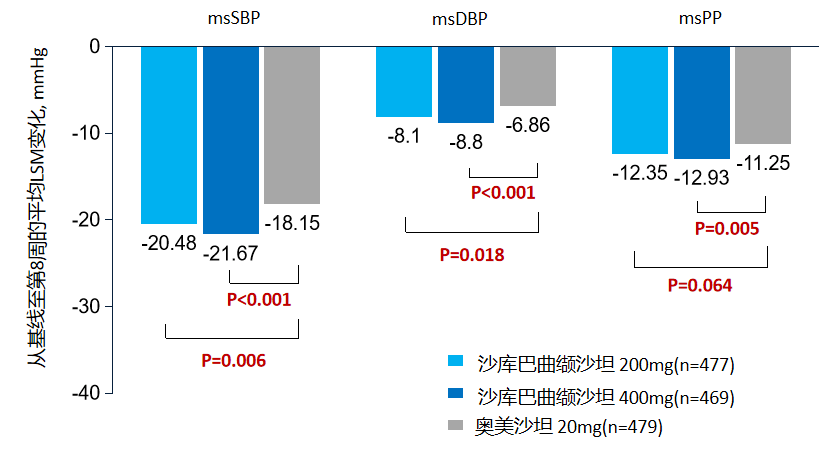 研究[1]提示,沙库巴曲缬沙坦200mg或400mg均可较奥美沙坦显著降低平均