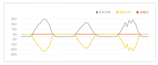 三條曲線解密光伏電站未來發展方向