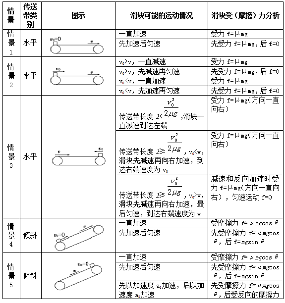 高考物理必会模型之传送带模型最全总结