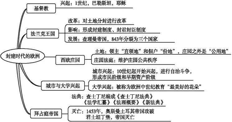 【思维导图】第三单元 封建时代的欧洲