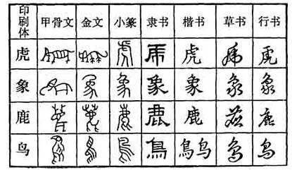 汉字有史三千余年,自甲骨文,金文到小篆,从小篆至隶书,楷书,一路演进