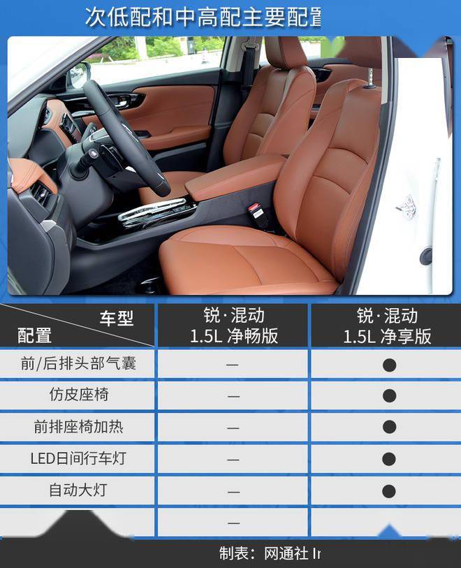 混动门槛更低了 东风本田享域锐·混动购车手册_配置