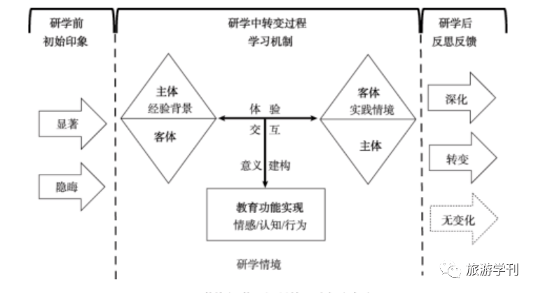 笔谈 陈莹盈等:研学旅行学习机制的整合性解释框架