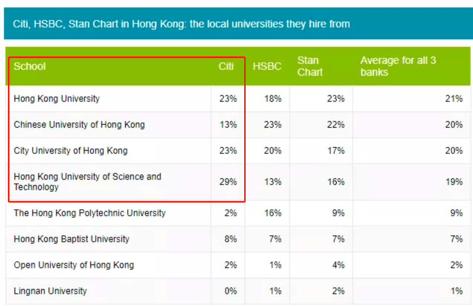 citi來自港大,中大,科大和城大的學生在所有本地學生中佔到了近90%的