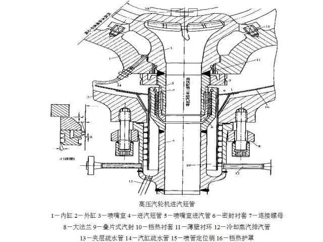 汽轮机本体结构(文 图)