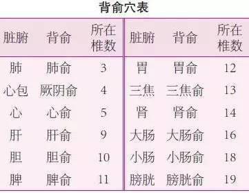 艾灸背俞穴补阳气赶走"阴病"!从此阳光满面,转走!_手机搜狐网