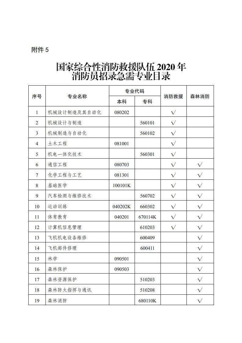 報名最後一天湖北省面向社會公開招錄560名消防員