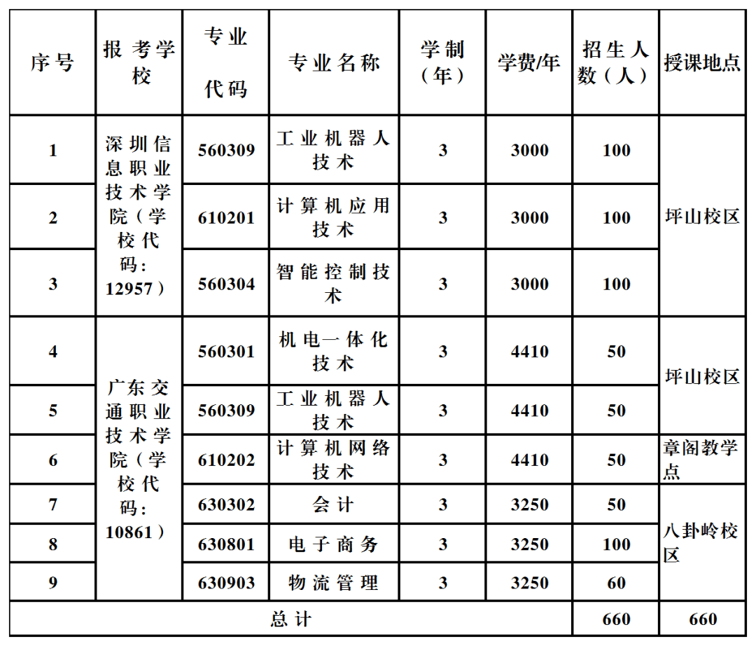 深圳市職工繼續教育學院與廣東交通職業技術學院,深圳信息職業技術